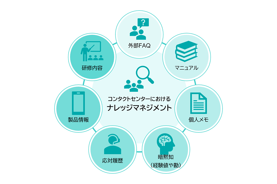 ベルシステム24、コンタクトセンターでの生成AI活用に向けた、ナレッジデータベースから運用体制まで構築する「ナレッジCXデザインサービス」を提供開始